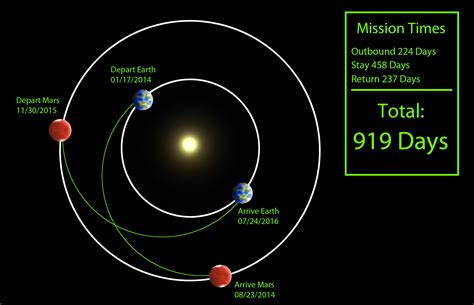 How long does it take to go to mars. Things To Know About How long does it take to go to mars. 